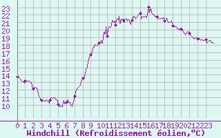 Courbe du refroidissement olien pour Niort (79)