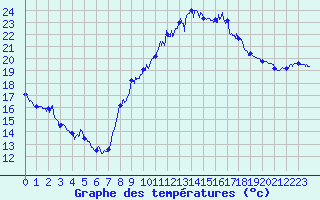 Courbe de tempratures pour Avignon (84)