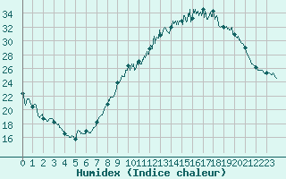 Courbe de l'humidex pour Clermont-Ferrand (63)