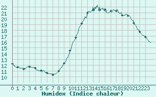 Courbe de l'humidex pour Lanvoc (29)