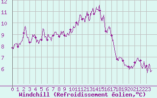 Courbe du refroidissement olien pour Evreux (27)