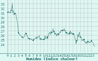 Courbe de l'humidex pour Le Talut - Belle-Ile (56)