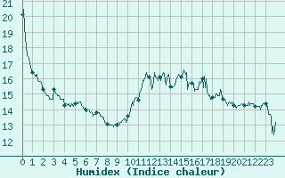 Courbe de l'humidex pour Pointe de Socoa (64)