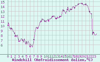 Courbe du refroidissement olien pour Calais / Marck (62)