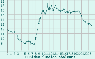 Courbe de l'humidex pour Limoges (87)