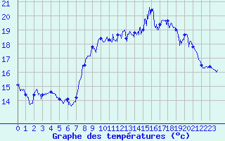 Courbe de tempratures pour Le Talut - Belle-Ile (56)