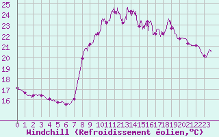 Courbe du refroidissement olien pour Toulon (83)