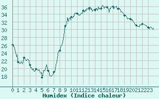 Courbe de l'humidex pour Hyres (83)