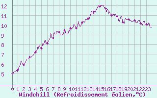 Courbe du refroidissement olien pour Abbeville (80)