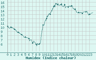 Courbe de l'humidex pour Rochefort Saint-Agnant (17)