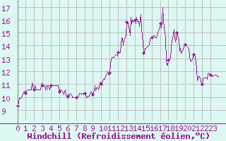 Courbe du refroidissement olien pour Bourges (18)