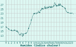 Courbe de l'humidex pour Tarbes (65)