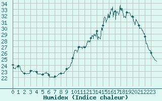 Courbe de l'humidex pour Pointe de Chassiron (17)