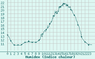 Courbe de l'humidex pour Laval (53)