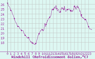 Courbe du refroidissement olien pour Villacoublay (78)
