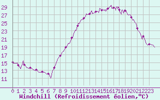 Courbe du refroidissement olien pour Creil (60)