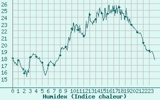 Courbe de l'humidex pour Landos-Charbon (43)