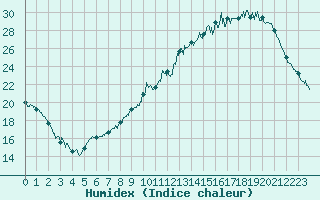 Courbe de l'humidex pour Pau (64)