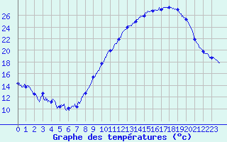 Courbe de tempratures pour Le Houga (32)