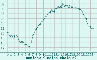 Courbe de l'humidex pour Lyon - Bron (69)