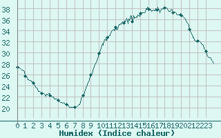 Courbe de l'humidex pour Bourges (18)