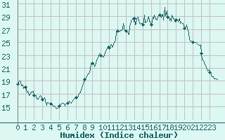 Courbe de l'humidex pour Dinard (35)