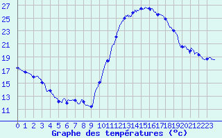 Courbe de tempratures pour Montauban (82)