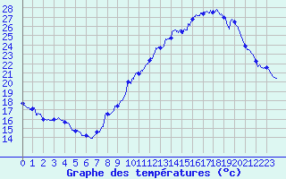 Courbe de tempratures pour Millau - Soulobres (12)