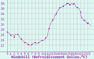 Courbe du refroidissement olien pour Montauban (82)