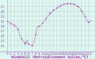 Courbe du refroidissement olien pour Clermont-Ferrand (63)