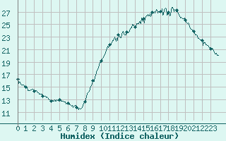 Courbe de l'humidex pour Chteaudun (28)