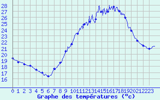 Courbe de tempratures pour Salon-de-Provence (13)
