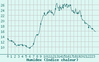 Courbe de l'humidex pour Marsillargues (34)
