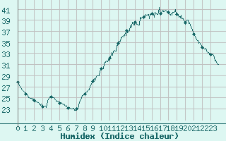 Courbe de l'humidex pour Villefranche-de-Rouergue (12)