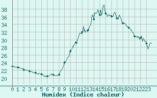 Courbe de l'humidex pour La Rochelle - Aerodrome (17)