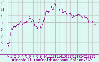 Courbe du refroidissement olien pour Blois (41)