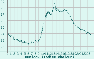 Courbe de l'humidex pour Toulouse-Francazal (31)