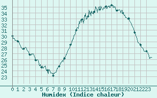 Courbe de l'humidex pour Toulouse-Francazal (31)