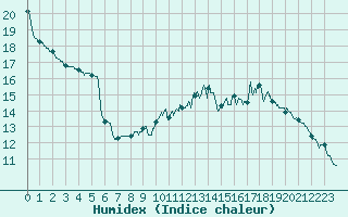 Courbe de l'humidex pour Guret Saint-Laurent (23)