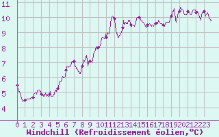Courbe du refroidissement olien pour Laval (53)