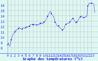 Courbe de tempratures pour Pointe de Socoa (64)