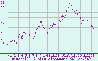 Courbe du refroidissement olien pour Ile Rousse (2B)