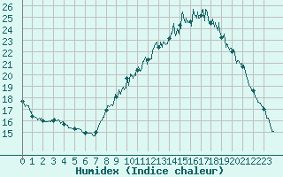 Courbe de l'humidex pour Vannes-Sn (56)