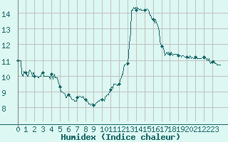 Courbe de l'humidex pour Cap Gris-Nez (62)