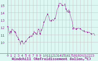 Courbe du refroidissement olien pour Besanon (25)
