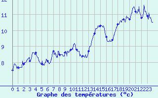 Courbe de tempratures pour Argers (51)