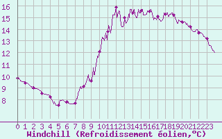 Courbe du refroidissement olien pour Saint-Etienne (42)