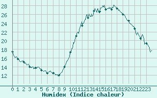 Courbe de l'humidex pour Toulouse-Blagnac (31)