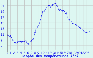 Courbe de tempratures pour Le Puy - Loudes (43)