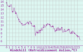 Courbe du refroidissement olien pour Saint-Gervais-d